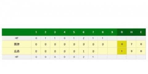 阪神・岩田、またも今季初勝利ならず　6回2死まで無安打投球も、痛恨被弾