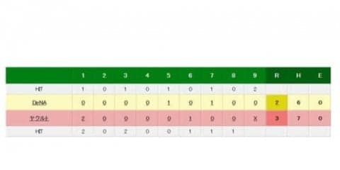ヤクルト2位決定　高橋奎がプロ初勝利、バレンティン2発　DeNAは巨人に並ばれる