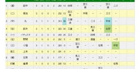 広島・新井、古巣阪神戦に代打で登場　申告敬遠に虎ファンからもため息