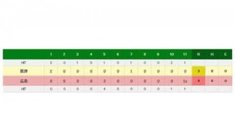 広島、延長11回に鈴木がサヨナラタイムリー！　阪神は自力でのCS進出が消滅