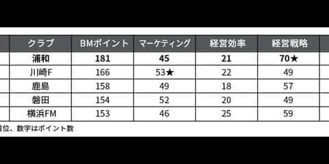 浦和レッズ、Jリーグビジネスマネジメントランキング1位を獲得
