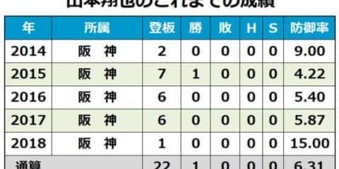 阪神が山本翔也に戦力外通告　今季は1試合の登板に終わる