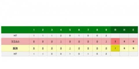 阪神黒星、試合終了前に巨人勝利でCS完全消滅　鳥谷は球団新2065安打も…