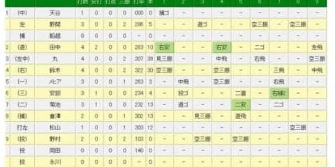 巨人菅野、今季8度目完封でセトップタイ15勝目＆初200回到達　阪神CSが消滅