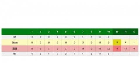 DeNA痛恨の延長10回サヨナラ負け　自力CS消滅、ソト同点弾も実らず