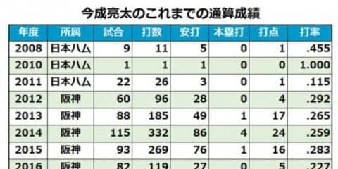 阪神が今成と西田に戦力外を通告　ともに今季1軍出場なし、球団発表