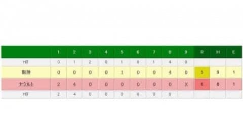 阪神、3試合残して17年ぶりの最下位確定　1点差に迫るも…01年以来の屈辱