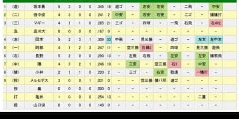 巨人岡本が史上最年少「3割30本100打点」を確実に！　第5打席で33号2ラン