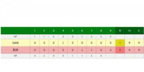阪神、甲子園最終戦で白星　今季は本拠地でワースト39敗　DeNAは最終戦飾れず
