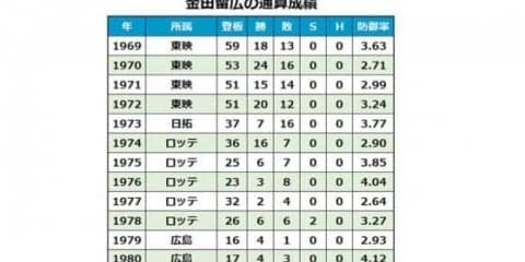 元ロッテ通算128勝の金田留広が死去　正一氏とNPB唯一の兄弟100勝を記録