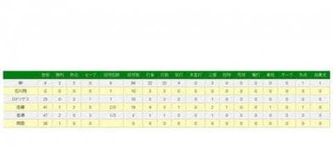 中日岩瀬、最終登板で元同僚・福留を空振り三振　前人未到の通算1002試合登板