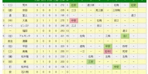 中日荒木、引退試合でマルチ記録し通算2045安打に　379個目の盗塁はならず