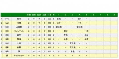 巨人エース菅野が5回まで完全投球　4点リードで試合は終盤戦へ