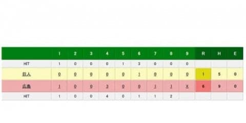 広島シーズン通りの強さを発揮し先勝　鈴木CS初アーチ、丸ダメ押しソロ