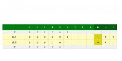 巨人マギーが均衡破る一打　6回2死から右中間へタイムリー二塁打