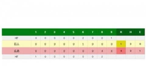 広島新井の同点打＆菊池V3ランでCS突破王手！　8回2死から一挙4点奪い逆転勝ち