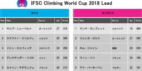 シーズンも終盤戦。明日からリードW杯2018第6戦 中国・呉江大会が開催