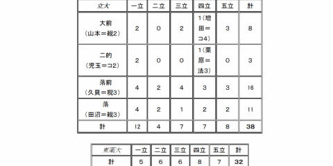 【弓道部】リーグ戦２試合目、接戦制す