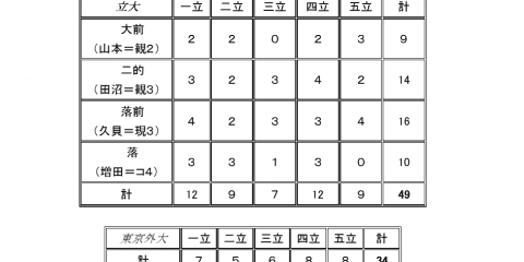 【弓道部】リーグ開幕戦で49中の高的中！好調な滑り出し