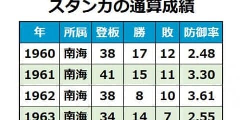 元南海のスタンカ氏、87歳で死去　NPB通算100勝、昭和中期に燦然と輝く活躍