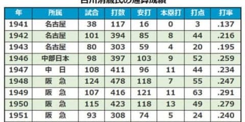 中日、阪急で活躍した古川清蔵氏が死去　96歳、本塁打王2度獲得の強打者