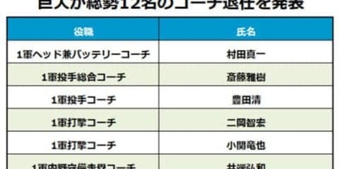 巨人が村田氏、斎藤氏ら総勢12名のコーチ退任を発表　新体制に向けスタート