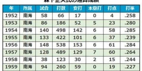 森下正夫氏が85歳で死去　1959年にホークス初の日本一に貢献