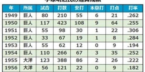 96歳で死去の手塚明治氏、巨人第19代4番打者、川上の後の5番としても活躍