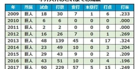 巨人が中井、篠原、河野ら育成含む6選手に戦力外通告　中井は今季打率.186