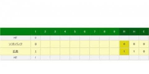 【日本S】広島、初回いきなり2点先制！　菊池先制ソロ＆松山タイムリー