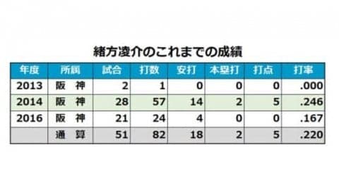 阪神が小豆畑眞也、緒方凌介に戦力外通告　2012年ドラフトの同期入団