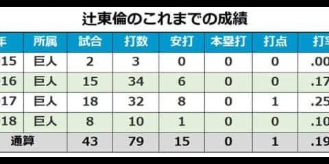巨人が12年ドラ3の辻に戦力外通告　今オフは15選手が引退または自由契約