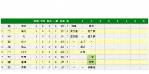 【日本S】鷹、1死満塁の大ピンチ脱する　ミランダが菊池＆丸を連続三振斬り