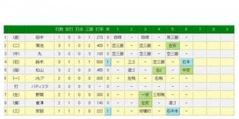 【日本S】広島、鈴木誠也のソロ弾で反撃　日本シリーズ初アーチで2点差に