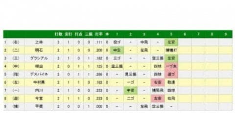 【日本S】広島九里は5回途中4失点で降板　鷹に3点のリードを奪われる