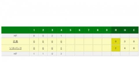 【日本S】鷹、3戦目で初めて先制！　中村晃＆今宮タイムリー、広島は安部ソロで反撃