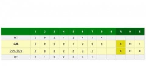【日本S】広島、怒涛の猛反撃！　8回、安部の満塁弾で1点差に迫る