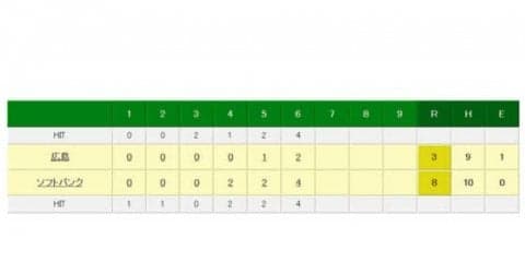 【日本S】ソフトバンク打線がついに目覚めた！　デスパ3ランなど6回一挙に4得点