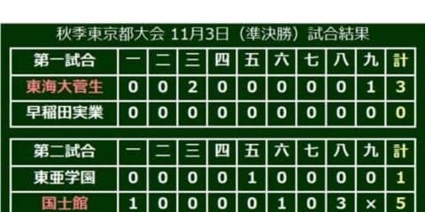 【高校野球】東海大菅生と国士舘が決勝へ　早実は準決勝敗退で選抜絶望的…秋季東京大会