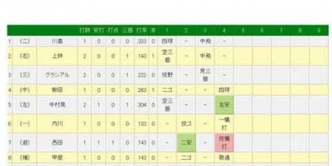 【日本S】勝てば日本一の鷹が執念の先制！　内川2戦連続犠打→西田スクイズ
