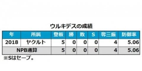 ヤクルト・ウルキデスが自由契約に　NPBが公示、今季は5試合の登板に終わる