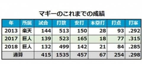 巨人がマギー＆カミネロの退団を発表　ヤングマンら4選手とは契約締結