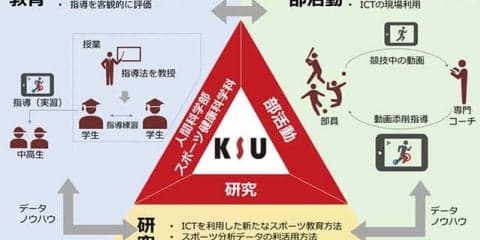 ICTを活用したスポーツ遠隔指導の実証実験を開始…九州産業大学、ソフトバンク