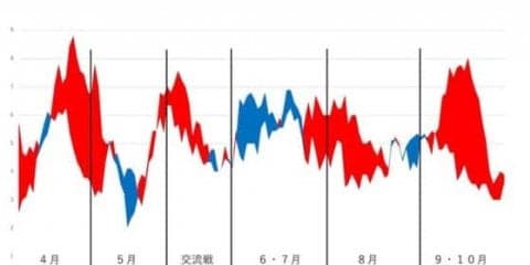 高い攻撃力で投手陣の脆弱性をカバー…データで今季を振り返る【西武編】