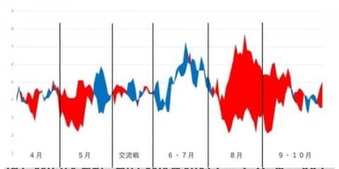 後半戦で投打かみ合い驚異の追い上げ…データで今季を振り返る【ホークス編】