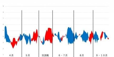チームOPSは12球団ワーストの貧打…データで今季を振り返る【オリックス編】