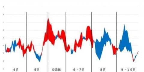 前半と後半でまるで別のチームに…データで今季を振り返る【日本ハム編】