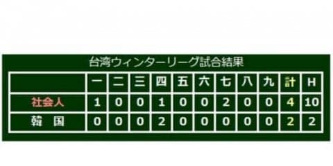 台湾WLで社会人・小島が17K完投勝利　9連続Kなどリーグ最多奪三振新記録樹立