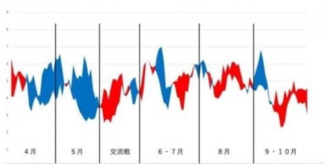連勝連敗重ねるも打線が効果的に機能…データで今季を振り返る【ヤクルト編】