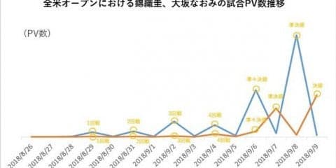 錦織圭、大坂なおみの注目試合ランキング1位はジョコビッチ＆ウィリアムズ戦